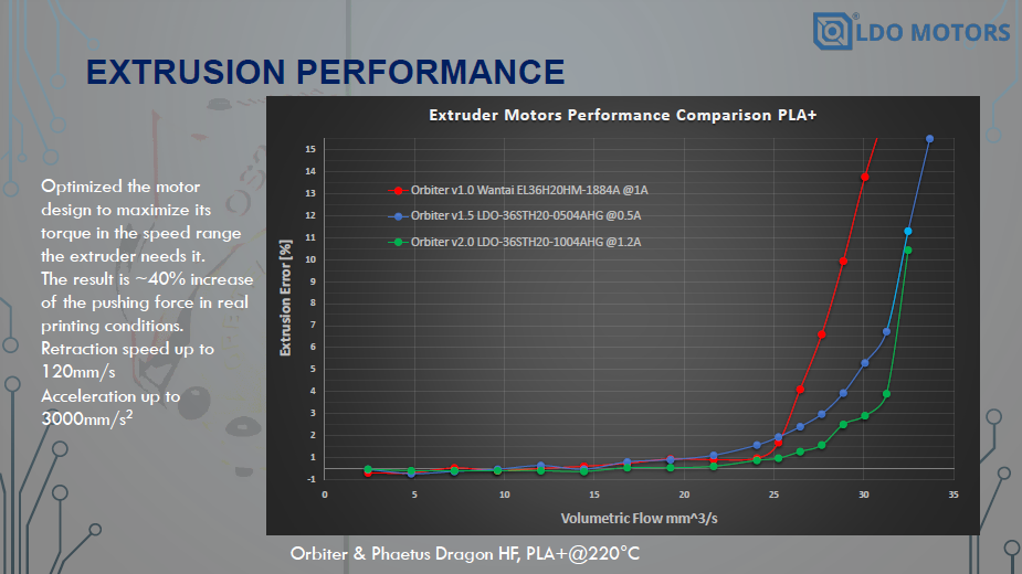 LDO Orbiter 2.0 Extrusion Performance